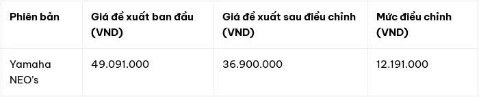 Honda ICON e: và Yamaha NEO's giảm giá mạnh, giá chỉ còn từ 12,1 triệu Honda ICON e: và Yamaha NEO's giảm giá mạnh, giá chỉ còn từ 12,1 triệu