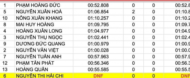 Lộ diện 22 vận động viên lọt vào vòng chung kết giải Giải đua Ô tô Gymkhana Vô địch Miền Bắc PVOIL Cup 2026