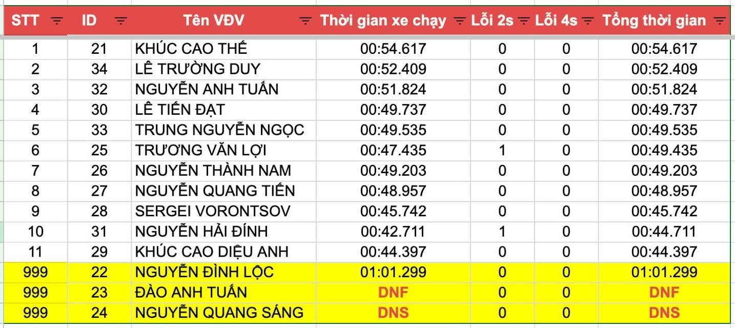 Lộ diện 22 vận động viên lọt vào vòng chung kết giải Giải đua Ô tô Gymkhana Vô địch Miền Bắc PVOIL Cup 2026