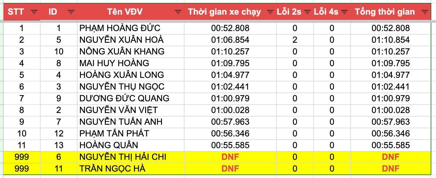 Lộ diện 22 vận động viên lọt vào vòng chung kết giải Giải đua Ô tô Gymkhana Vô địch Miền Bắc PVOIL Cup 2026