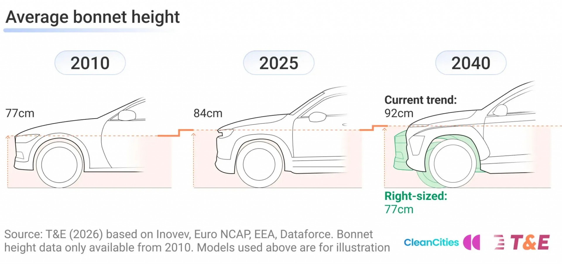 Xe ô tô ngày càng to có thể khiến mất hàng trăm nghìn chỗ đỗ và tăng nguy cơ tai nạn tử vong Xe ô tô ngày càng to có thể khiến mất hàng trăm nghìn chỗ đỗ và tăng nguy cơ tai nạn tử vong