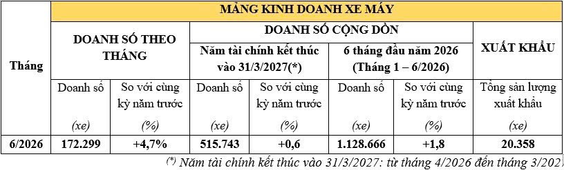 Honda Việt Nam bán hơn 172.000 xe máy và 2.000 ô tô trong tháng 6/2026 Honda Việt Nam bán hơn 172.000 xe máy và 2.000 ô tô trong tháng 6/2026