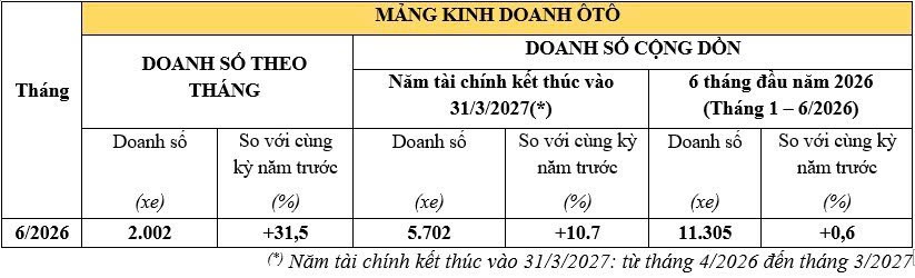 Honda Việt Nam bán hơn 172.000 xe máy và 2.000 ô tô trong tháng 6/2026 Honda Việt Nam bán hơn 172.000 xe máy và 2.000 ô tô trong tháng 6/2026