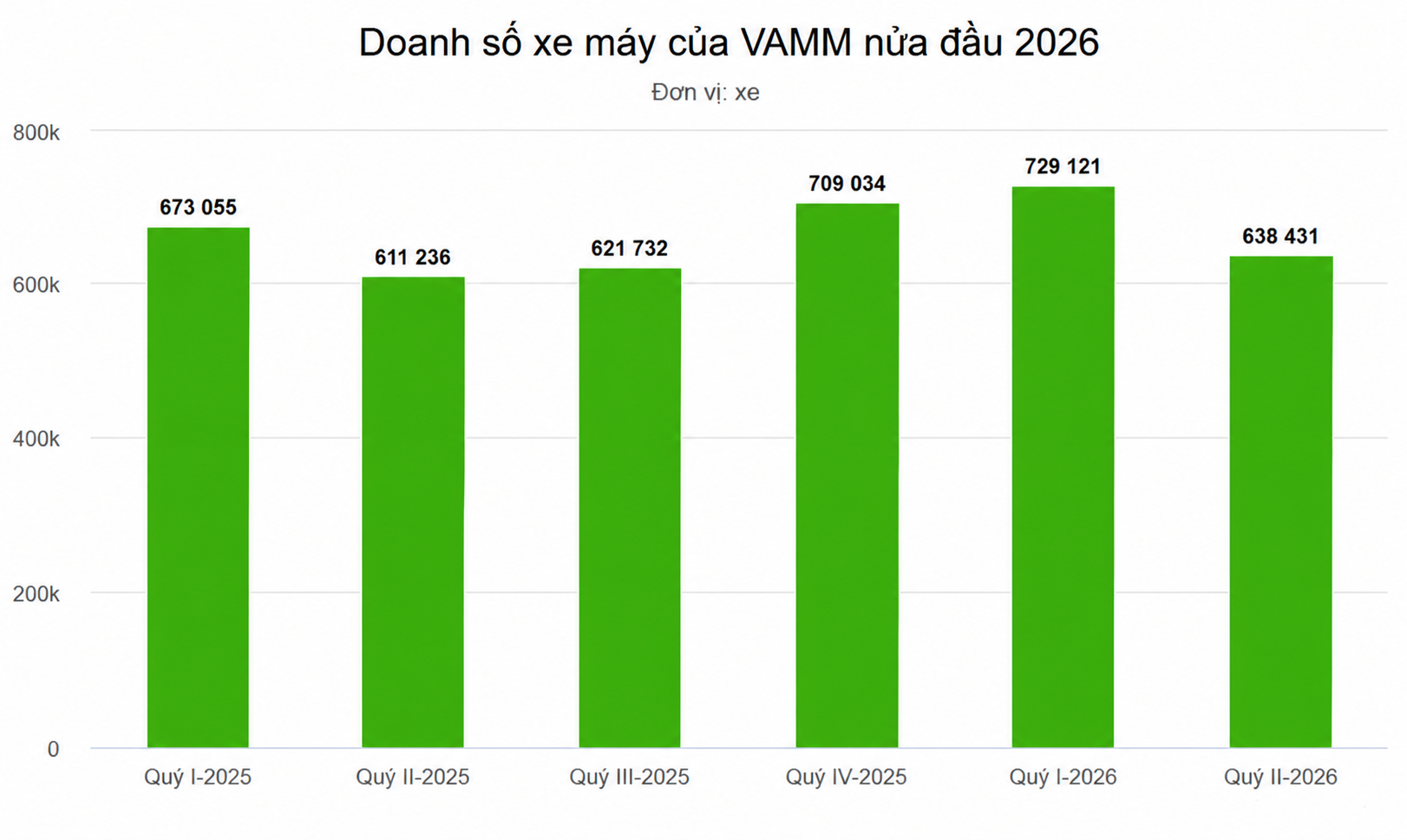 Mỗi phút người Việt mua hơn 5 xe máy