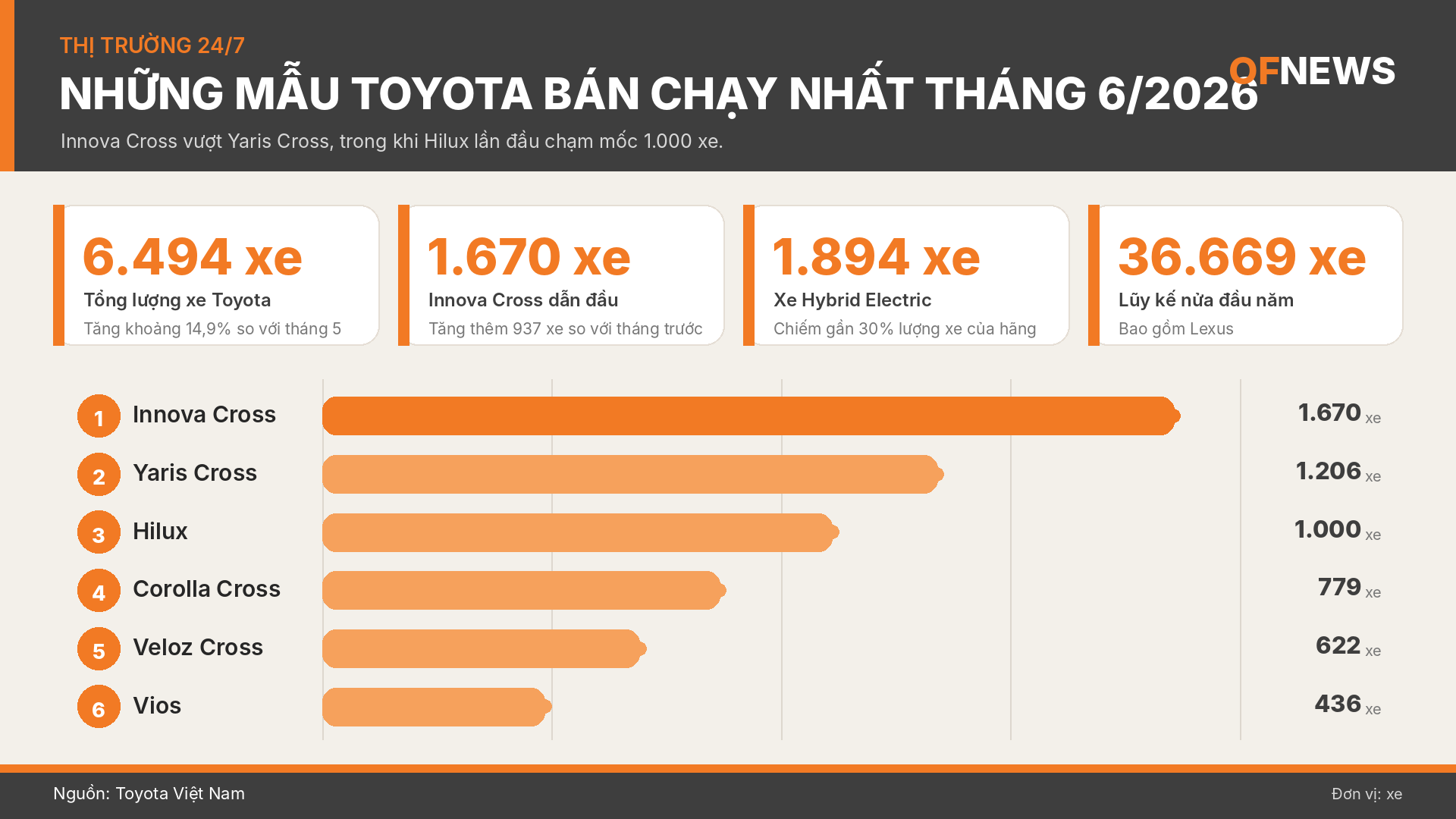 Toyota Việt Nam bán gần 6.500 xe trong tháng 6/2026, hybrid trở thành động lực tăng trưởng mới
