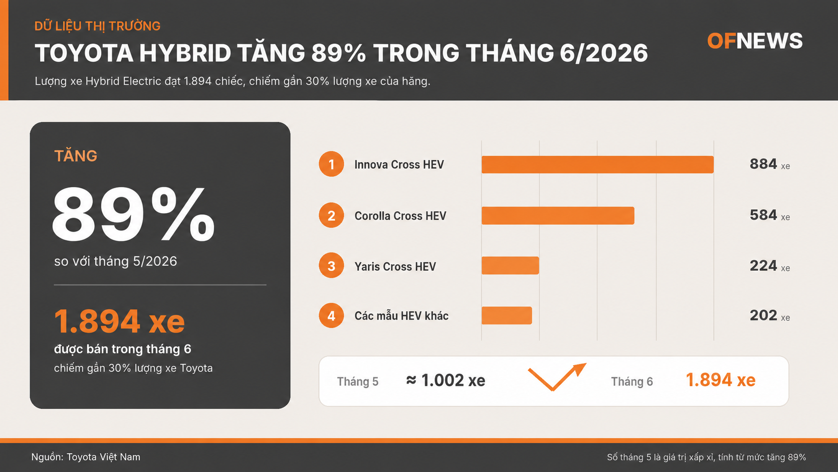 Toyota Việt Nam bán gần 6.500 xe trong tháng 6/2026, hybrid trở thành động lực tăng trưởng mới