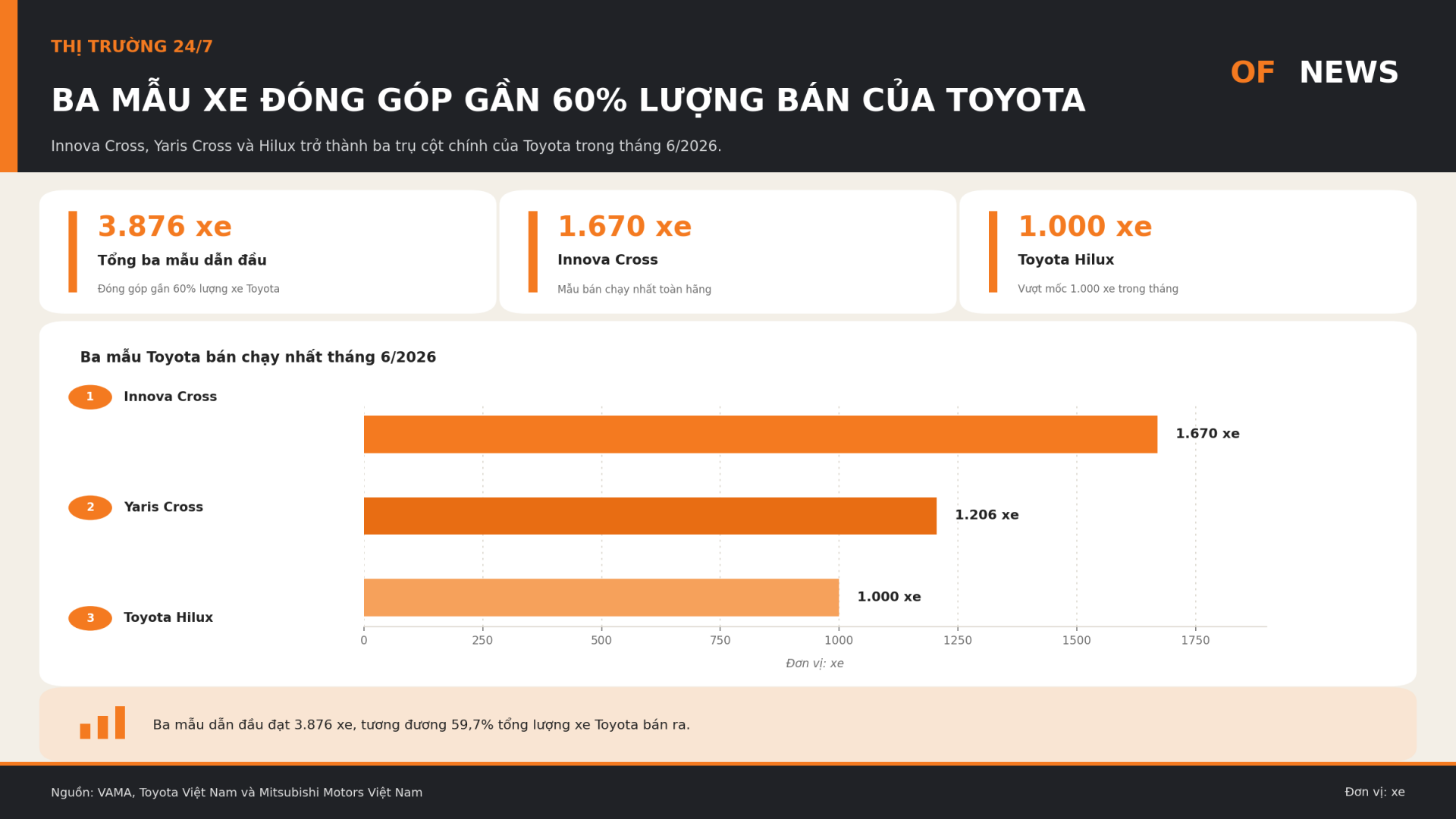 Toyota bỏ xa Mitsubishi, nhưng hãng nào khai thác sản phẩm tốt hơn? Toyota bỏ xa Mitsubishi, nhưng hãng nào khai thác sản phẩm tốt hơn?