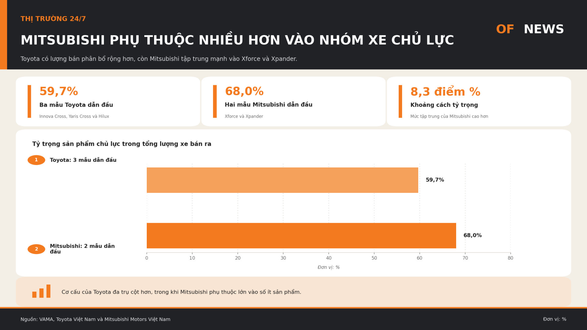 Toyota bỏ xa Mitsubishi, nhưng hãng nào khai thác sản phẩm tốt hơn? Toyota bỏ xa Mitsubishi, nhưng hãng nào khai thác sản phẩm tốt hơn?