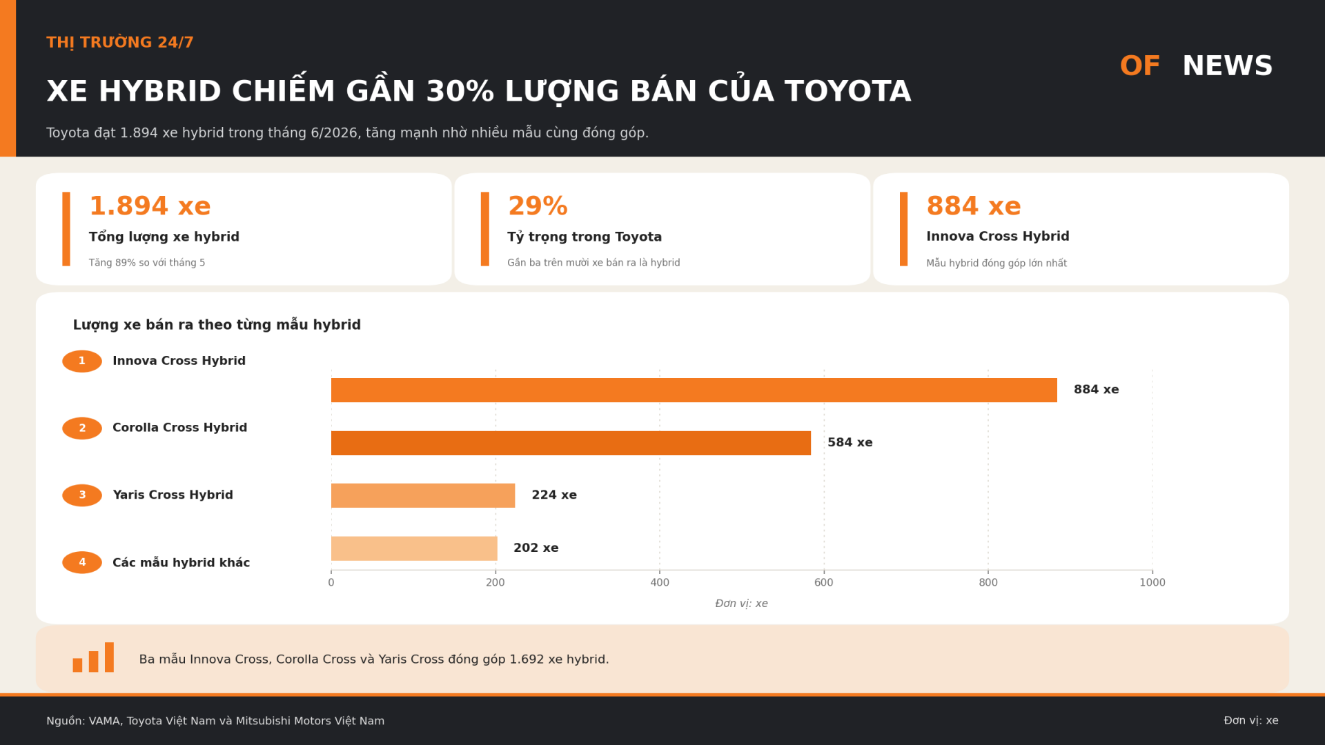 Toyota bỏ xa Mitsubishi, nhưng hãng nào khai thác sản phẩm tốt hơn? Toyota bỏ xa Mitsubishi, nhưng hãng nào khai thác sản phẩm tốt hơn?
