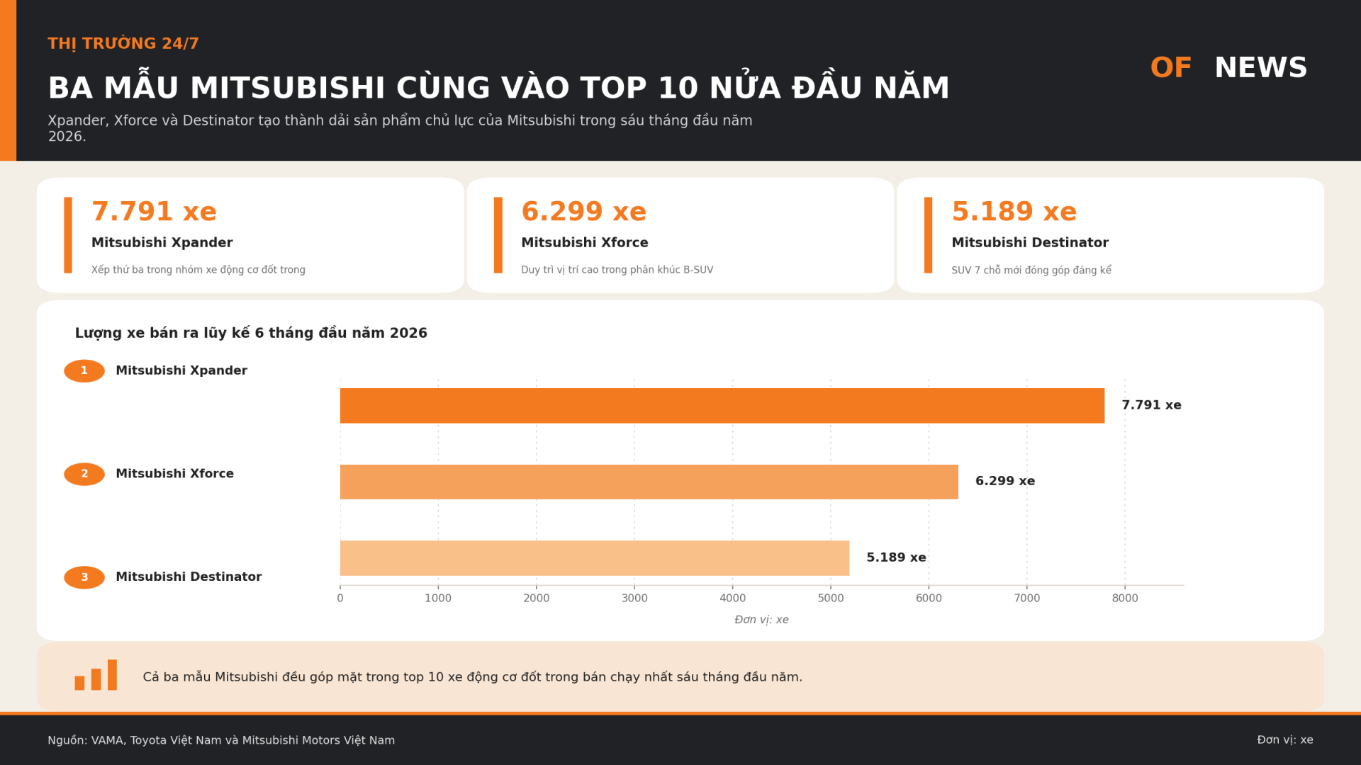 Toyota bỏ xa Mitsubishi, nhưng hãng nào khai thác sản phẩm tốt hơn? Toyota bỏ xa Mitsubishi, nhưng hãng nào khai thác sản phẩm tốt hơn?