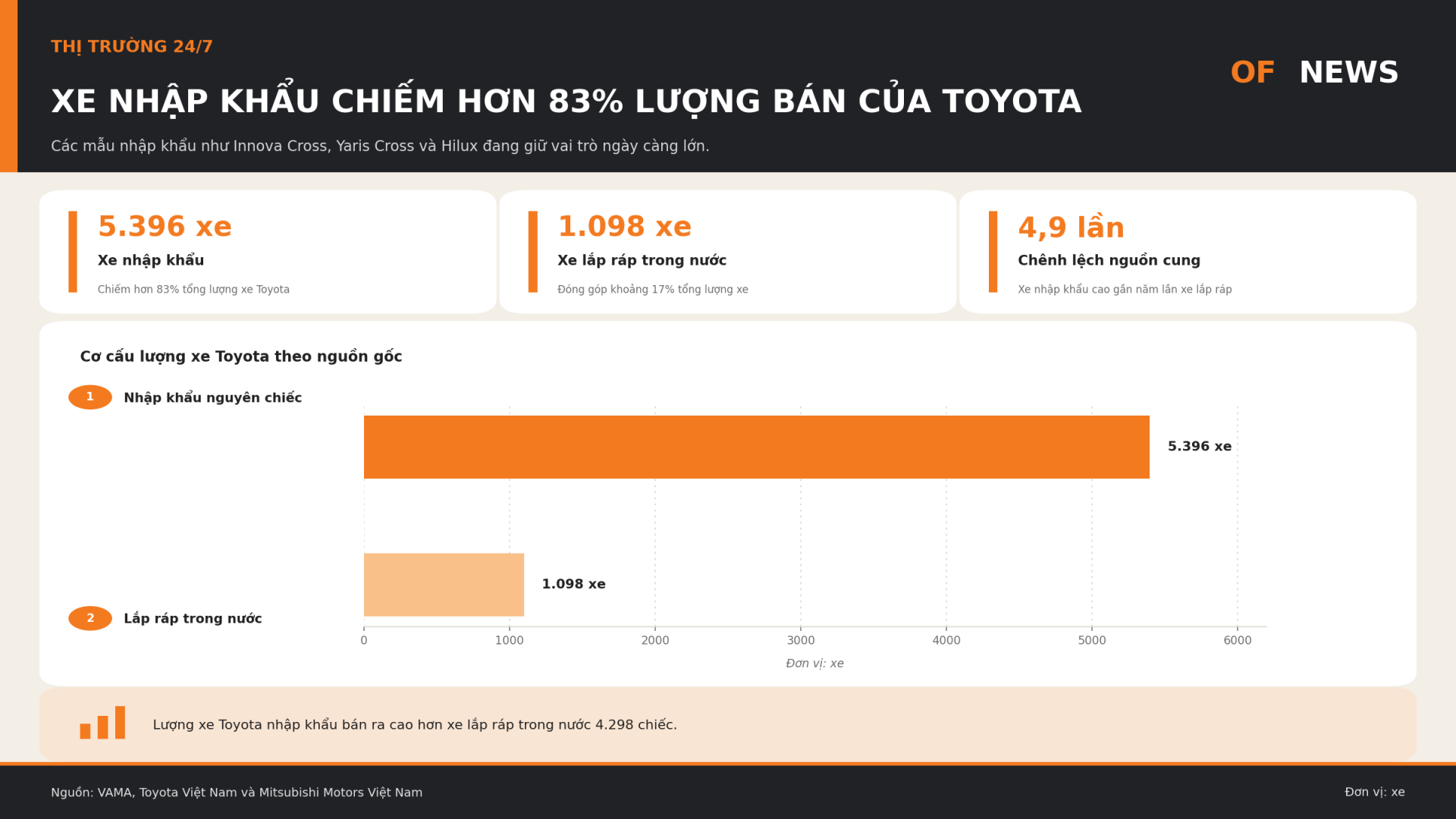 Toyota bỏ xa Mitsubishi, nhưng hãng nào khai thác sản phẩm tốt hơn? Toyota bỏ xa Mitsubishi, nhưng hãng nào khai thác sản phẩm tốt hơn?