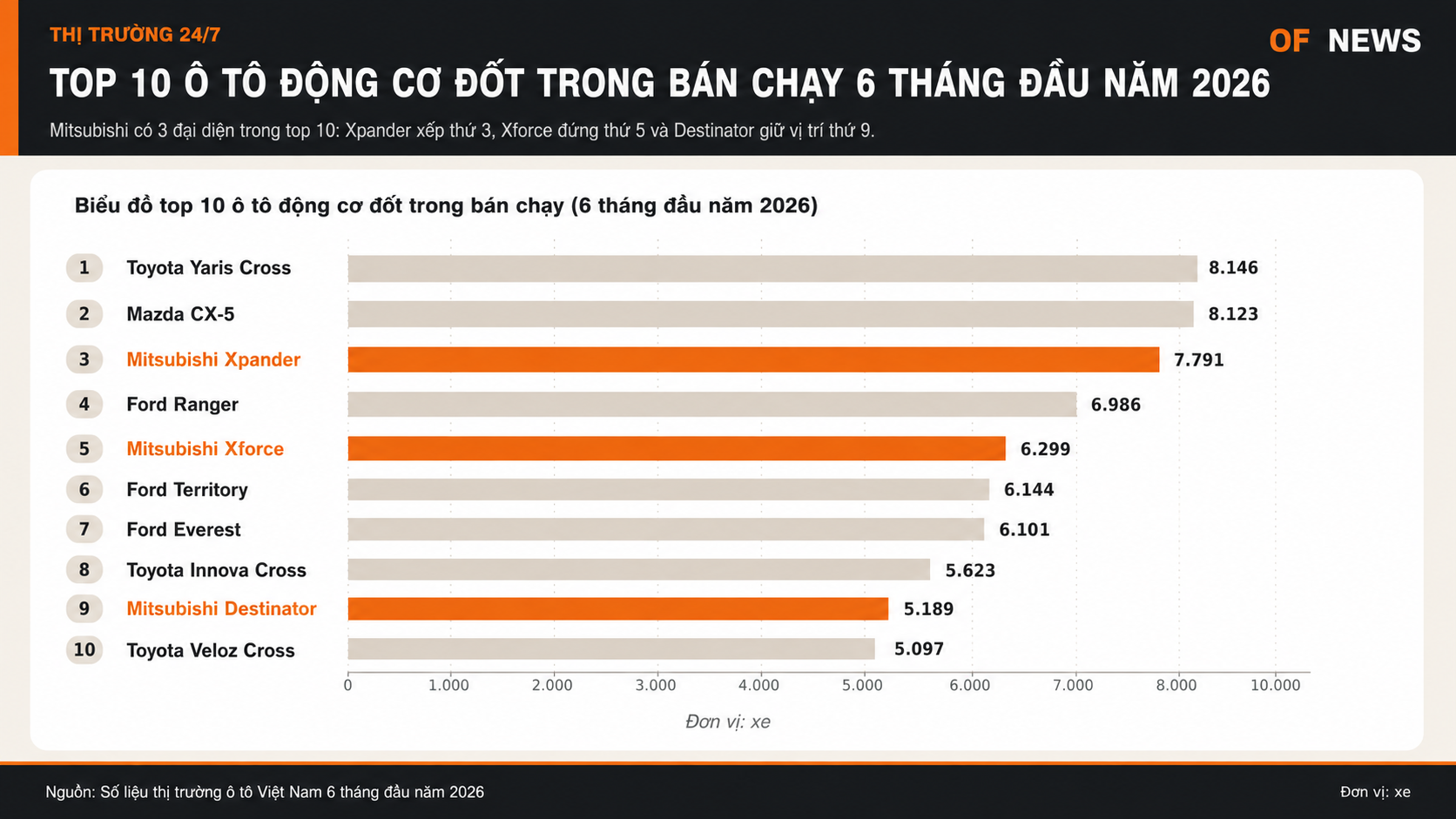 Lượng tiêu thụ của Mitsubishi Việt Nam vẫn phụ thuộc lớn vào Xpander và Xforce Lượng tiêu thụ của Mitsubishi Việt Nam vẫn phụ thuộc lớn vào Xpander và Xforce