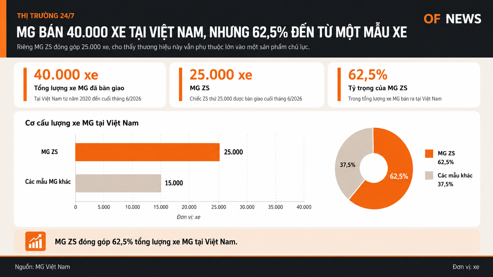 MG bán 40.000 xe tại Việt Nam, nhưng 62,5% đến từ một mẫu xe MG bán 40.000 xe tại Việt Nam, nhưng 62,5% đến từ một mẫu xe