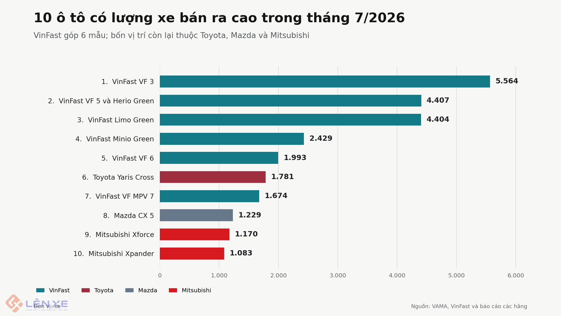 10 xe bán chạy nhất tháng 7/2026: 6 xe điện VinFast, 4 cái tên còn lại giữ phong độ ổn định