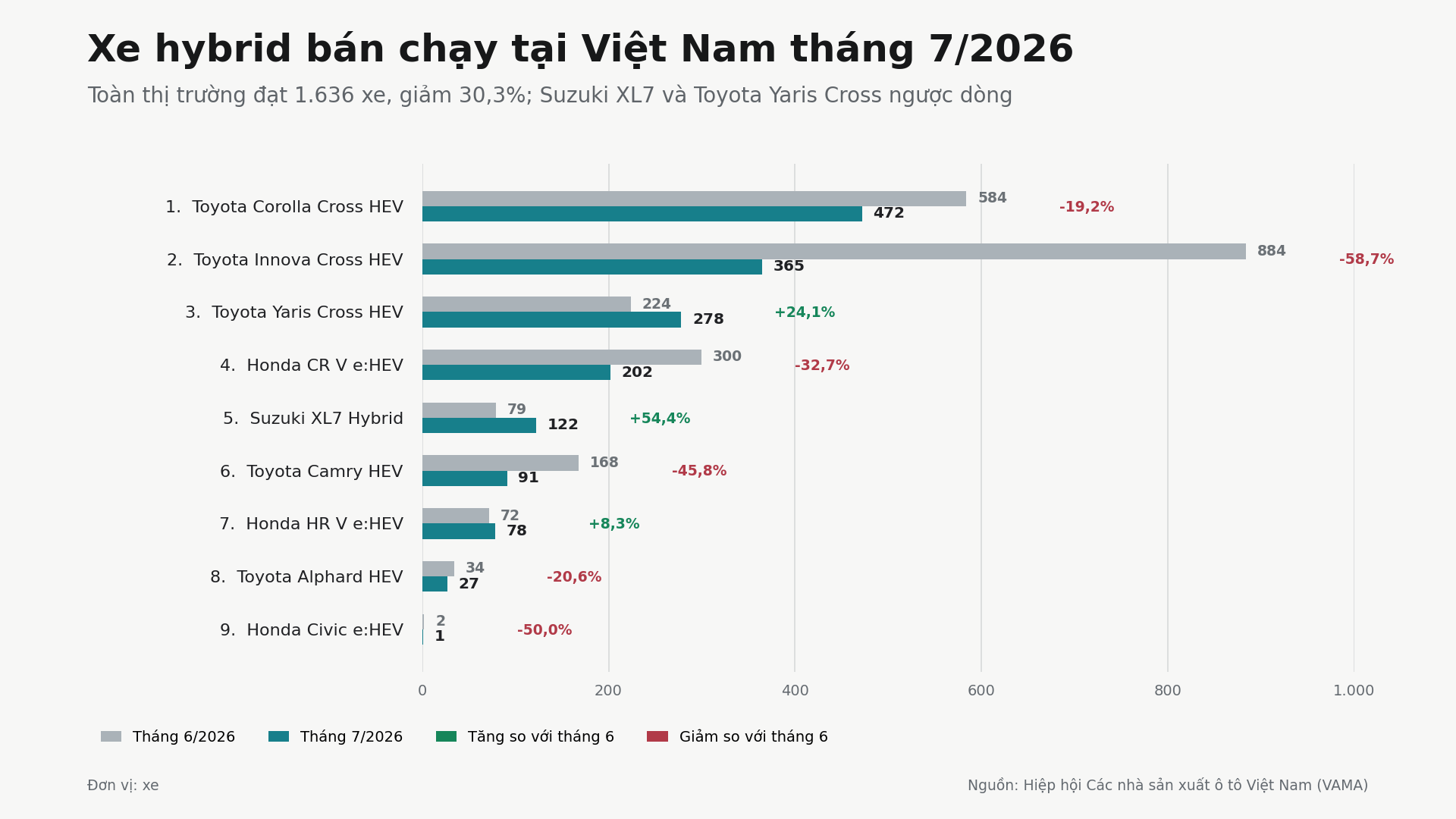 Lượng bán xe hybrid tháng 7/2026 giảm 30%, thấy rõ ảnh hưởng của xe Toyota trong phân khúc này Lượng bán xe hybrid tháng 7/2026 giảm 30%, thấy rõ ảnh hưởng của xe Toyota trong phân khúc này