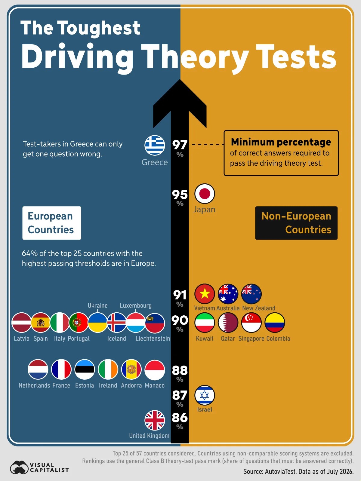 Infographic xếp hạng các quốc gia có bài thi lý thuyết bằng lái xe khắt khe nhất theo nghiên cứu của AutoviaTest