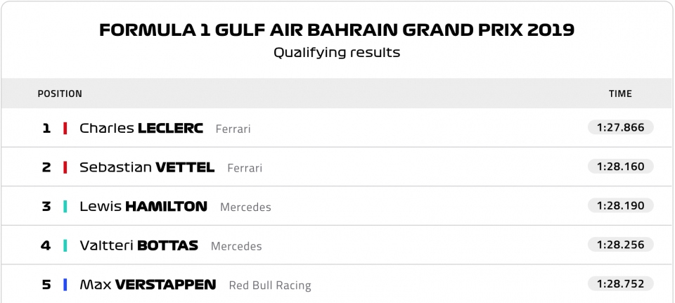 Bahrain Grand Prix 2019: Ferrari chiếm thế thượng phong bahrain grand prix 2019 ferrari chiem the thuong phong