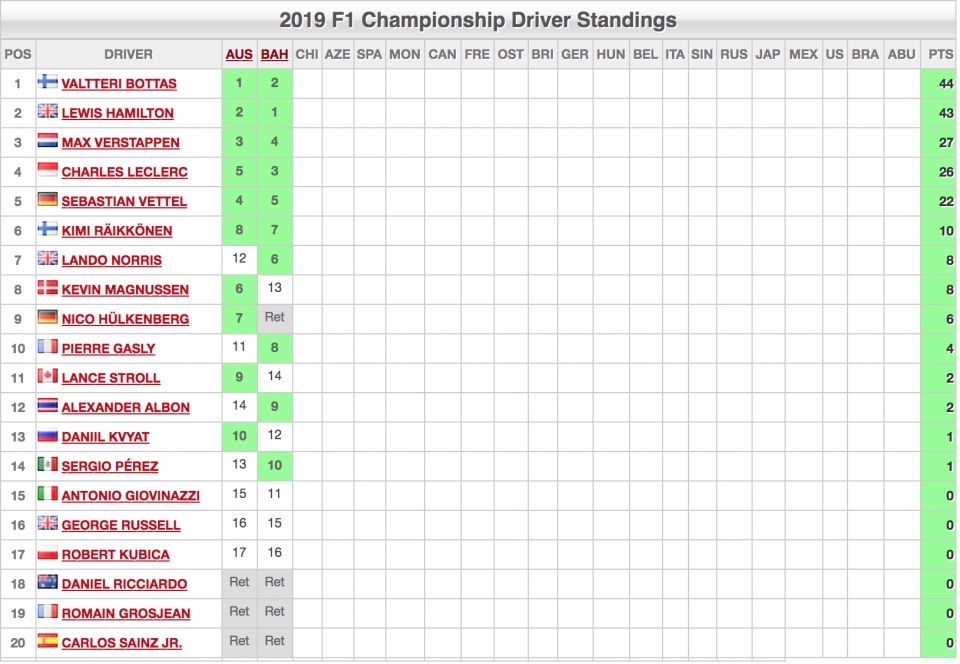 Bahrain GP 2019: Ferrari lại gặp vấn đề, Mercedes thắng nhàn bahrain gp 2019 ferrari lai gap van de mercedes thang nhan