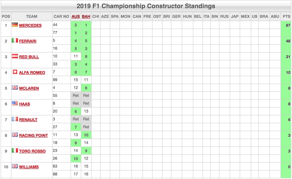 Bahrain GP 2019: Ferrari lại gặp vấn đề, Mercedes thắng nhàn bahrain gp 2019 ferrari lai gap van de mercedes thang nhan