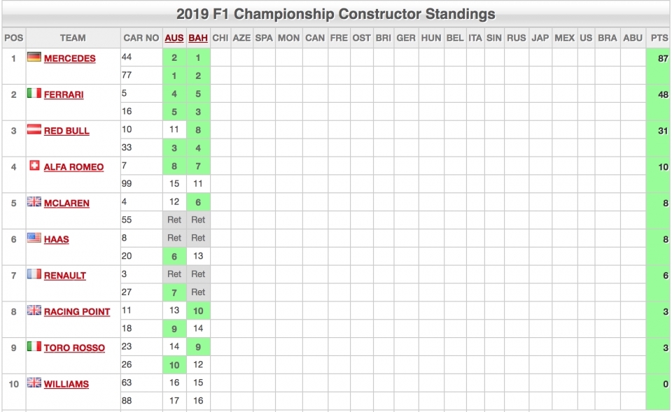 Thượng Hải GP 2019: Cột mốc 1000 chặng và sự trở lại của Ferrari thuong hai gp 2019 cot moc 1000 chang va su tro lai cua ferrari