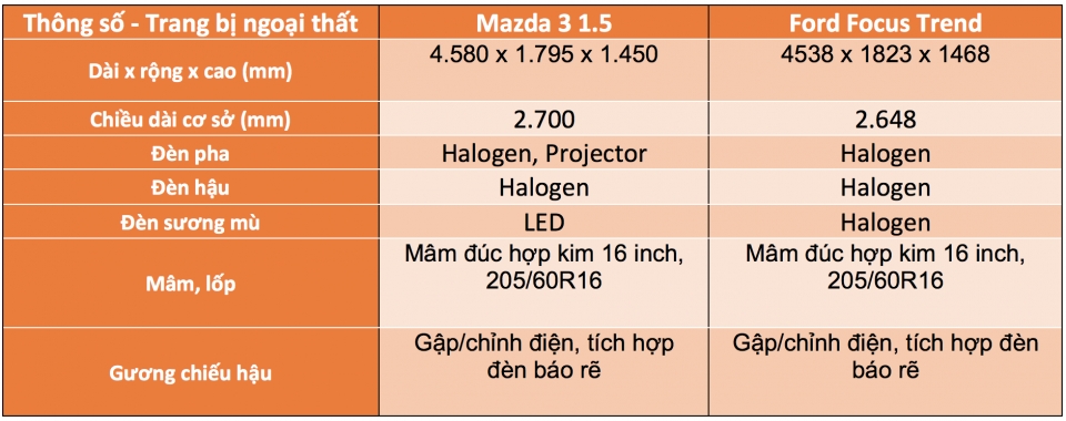 so sanh focus trend va mazda 3 15 chon my hay nhat