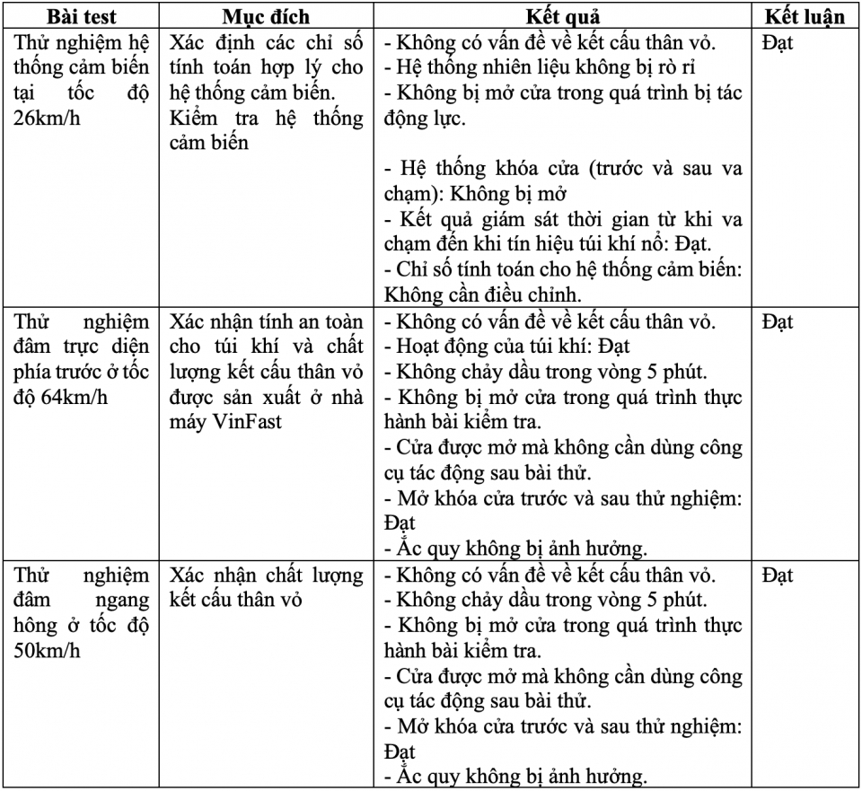 VinFast Fadil đã vượt qua các bài thử nghiệm theo tiêu chuẩn ASEAN NCAP vinfast fadil vuot qua cac bai thu nghiem tieu chuan asean ncap
