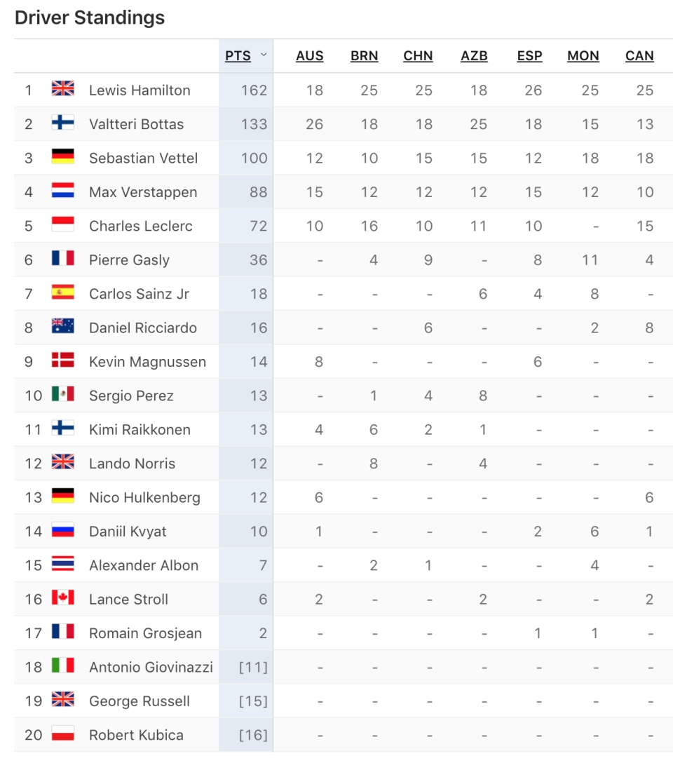 F1 2019 - Canadian GP: Vettel cán đích đầu, Hamilton vẫn nhất chặng f1 2019 canadian gp vettel can dich dau hamilton van nhat chang