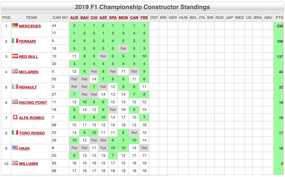 F1 2019 France GP: Hamilton và Mercedes "vô đối" f1 2019 france gp hamilton va mercedes vo doi