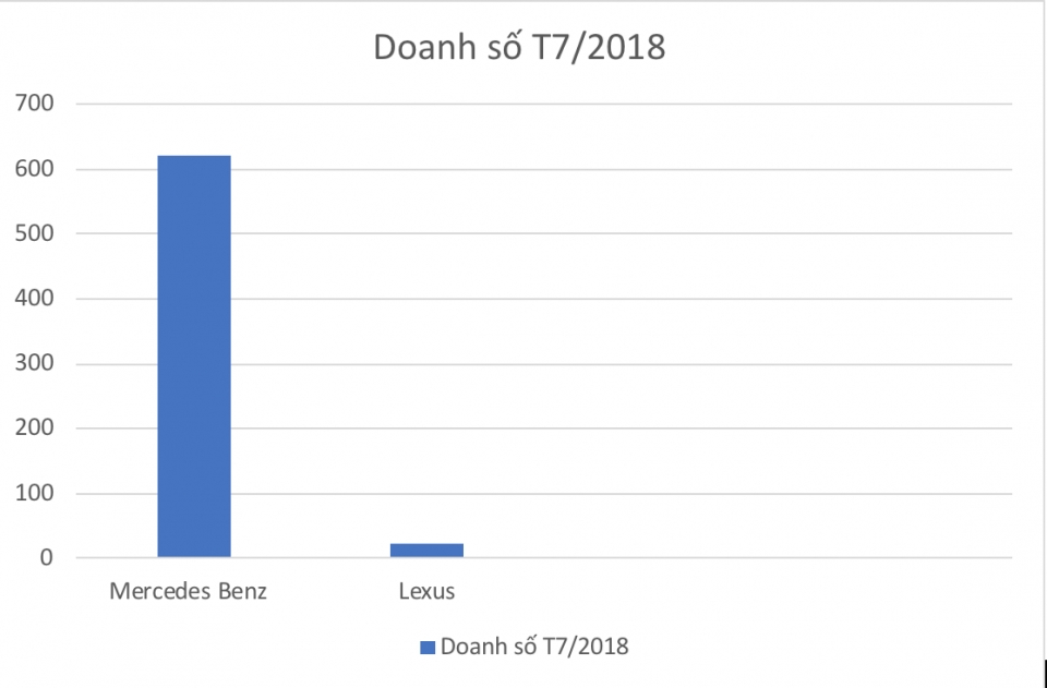 doanh so mercedes benz thang 72018 gap toi 26 lan lexus tai viet nam