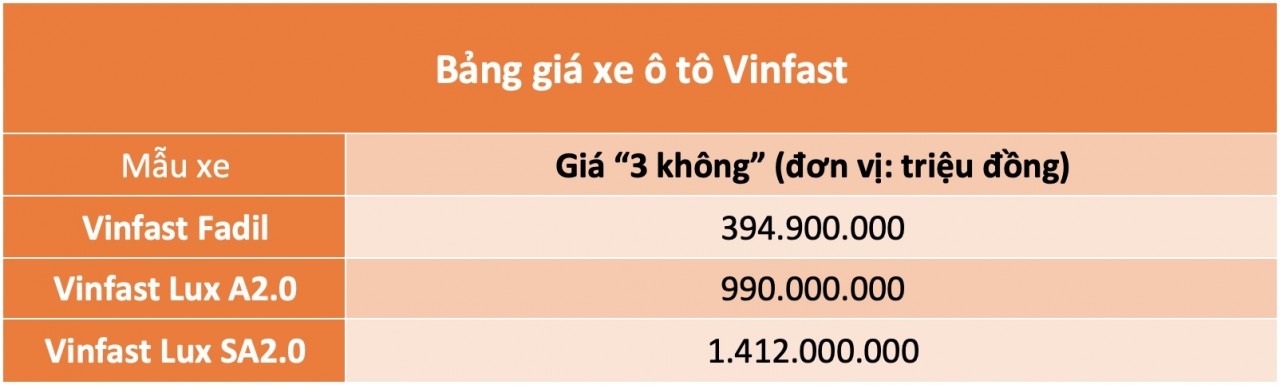 Tiếp tục gia hạn ưu đãi, ô tô Vinfast gây sức ép cho cả thị trường xe Việt tiep tuc gia han uu dai ve gia o to vinfast gay suc ep cho ca thi truong xe viet