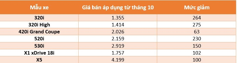 Chào tháng 10, xe BMW giảm giá hàng trăm triệu chao thang 10 xe bmw giam gia hang tram trieu
