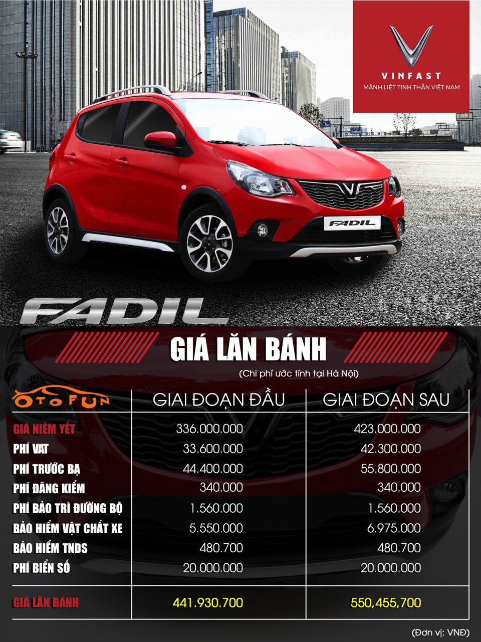 Chi phí thực tế cho xe Vinfast đến khi ra biển: Tăng ít nhất 20% so với giá xe o to vinfast co gia uu dai re nhung phi lan banh thi khong