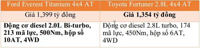 So sánh Ford Everest AT với Toyota Fortuner AT so sanh ford everest at voi toyota fortuner at