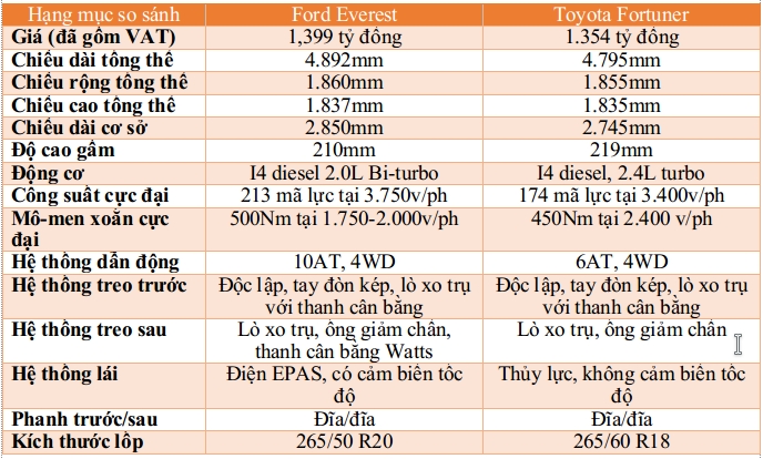 So sánh Ford Everest AT với Toyota Fortuner AT so sanh ford everest at voi toyota fortuner at