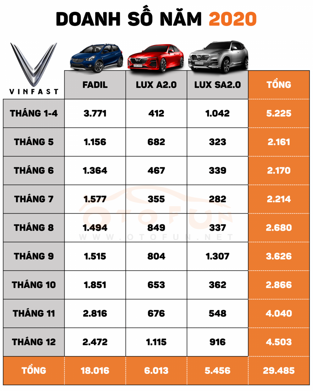 Gần 30.000 xe VinFast bán ra trong năm 2020