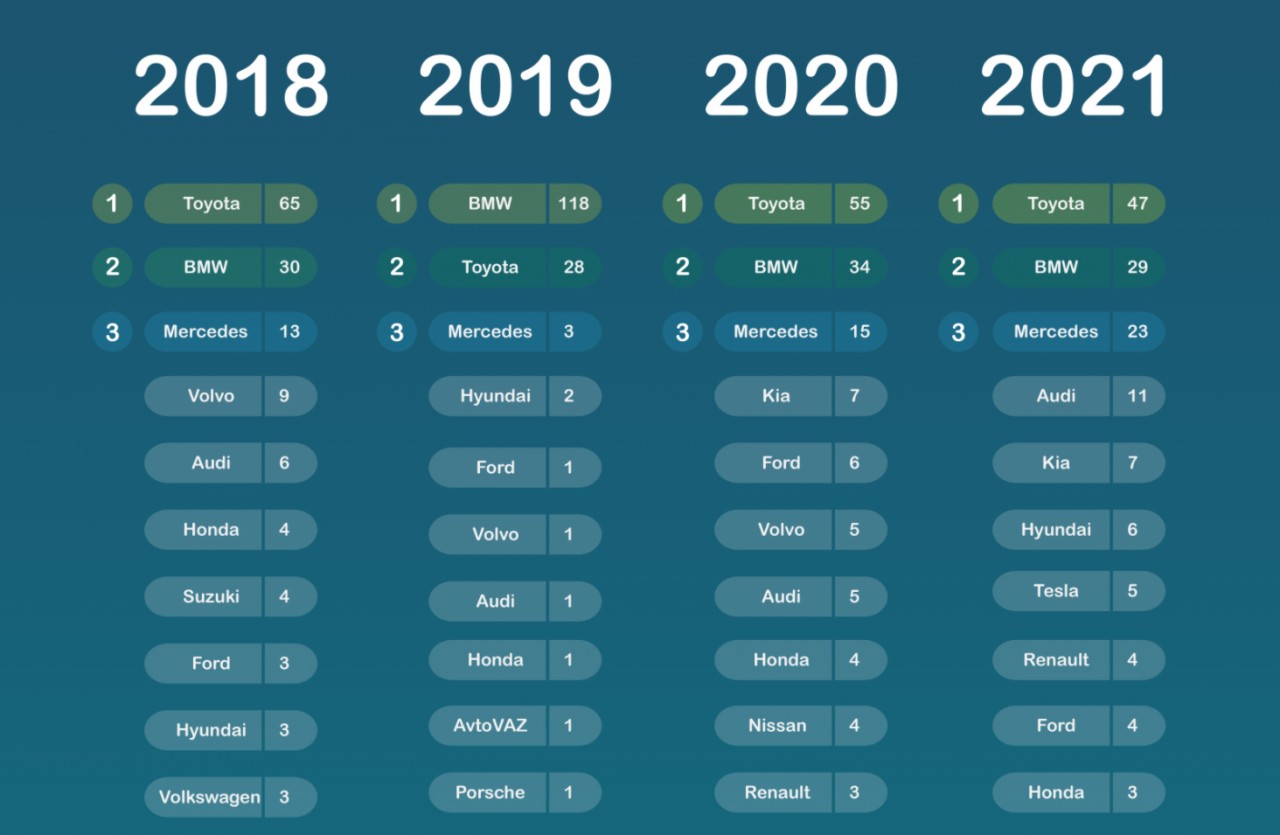 Người Việt tìm kiếm xe Kia nhiều nhất năm 2021 Người Việt tìm kiếm xe Kia nhiều nhất năm 2021