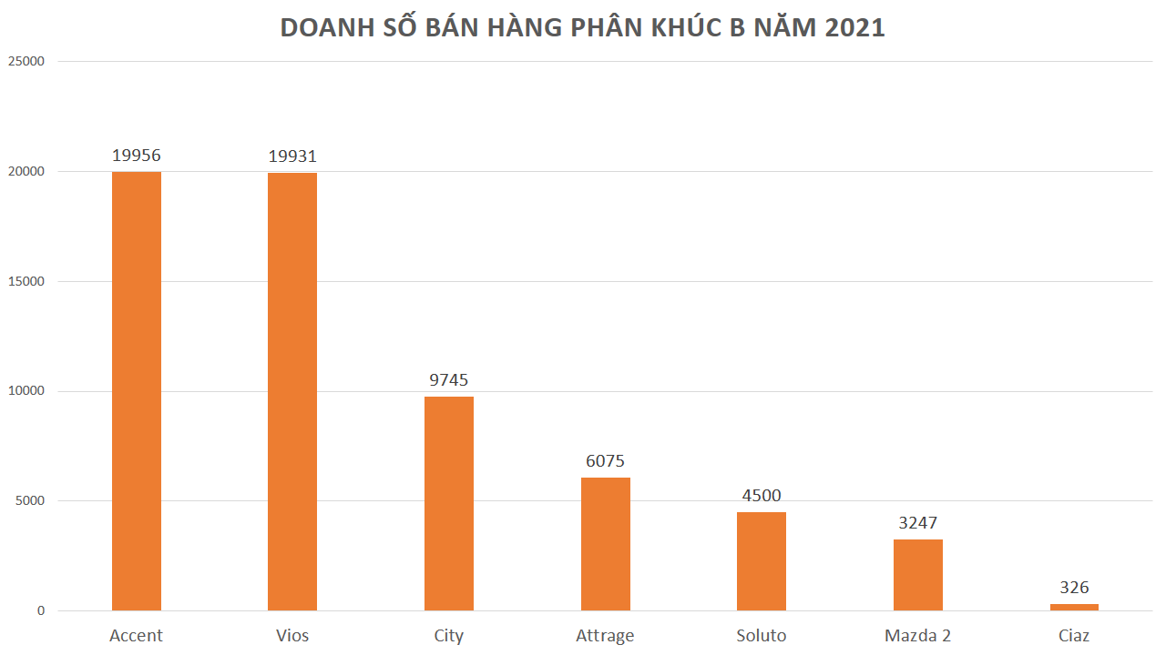 Hyundai Accent và Toyota Vios áp đảo doanh số phân khúc B Hyundai Accent và Toyota Vios áp đảo doanh số phân khúc B