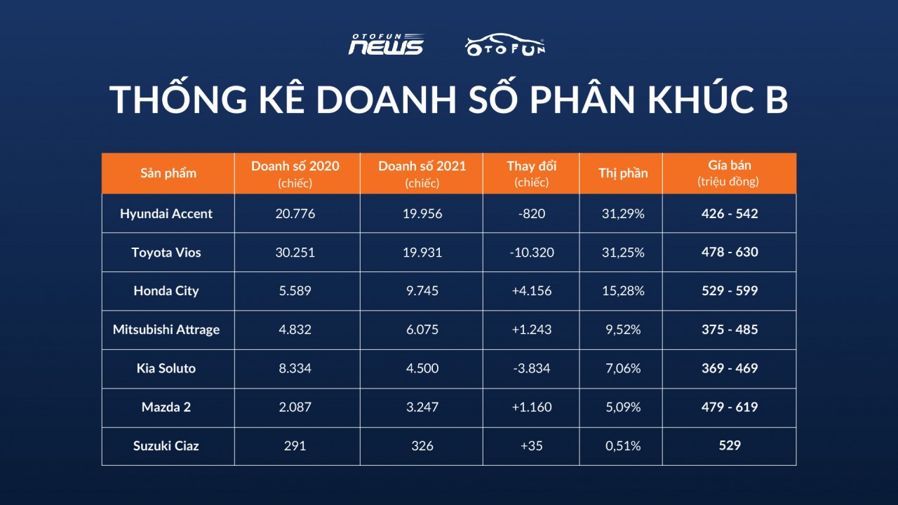 Hyundai Accent và Toyota Vios áp đảo doanh số phân khúc B Hyundai Accent và Toyota Vios áp đảo doanh số phân khúc B