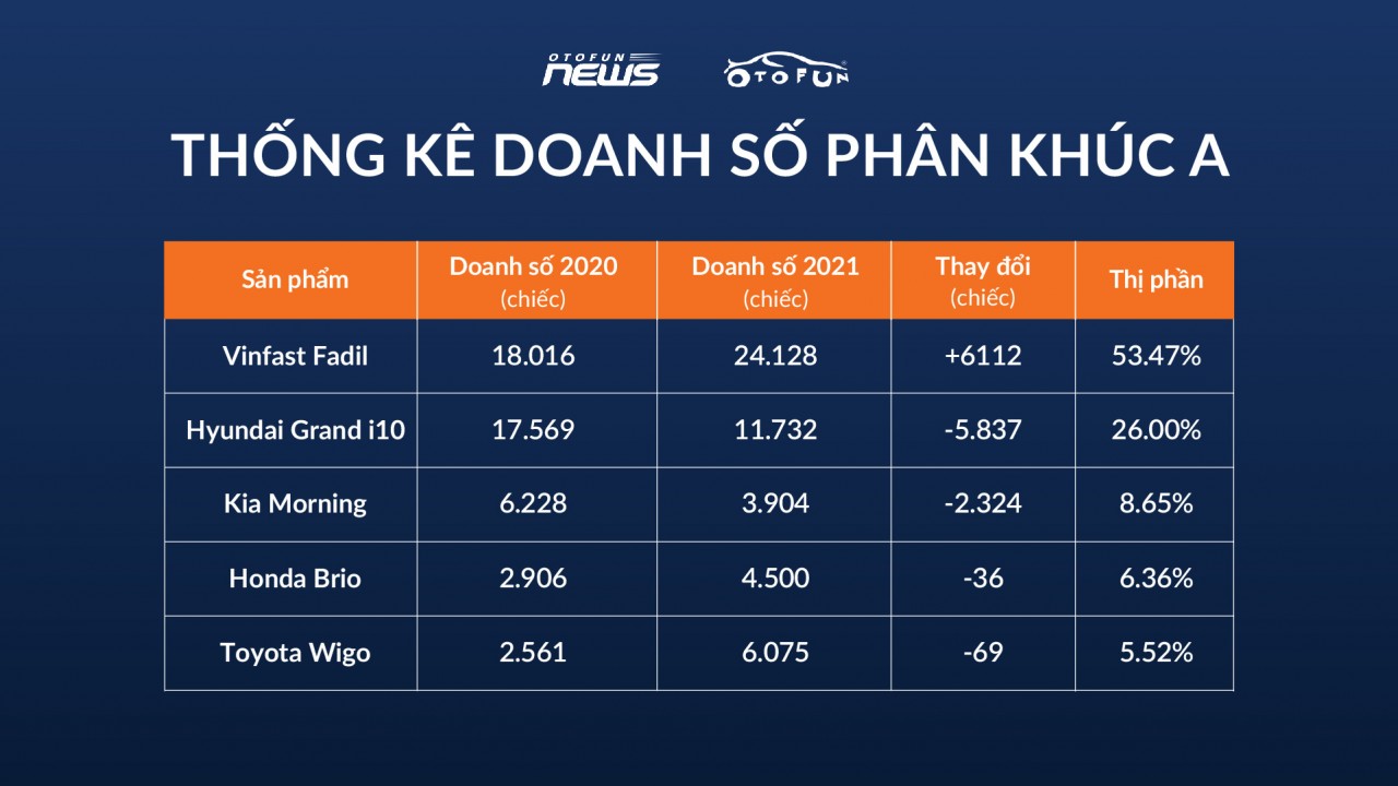 VinFast Fadil trở thành xe bán chạy nhất năm 2021 VinFast Fadil trở thành xe bán chạy nhất năm 2021