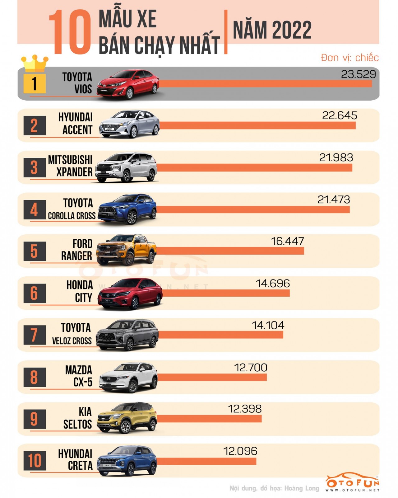 [Infographic] 10 xe bán nhiều nhất năm 2022