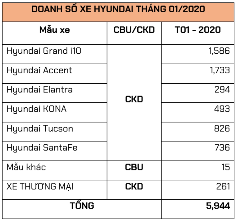 Gần 6.000 xe Hyundai được bán ra trong tháng 1/2020 gan 6000 xe hyundai duoc ban ra trong thang 12020