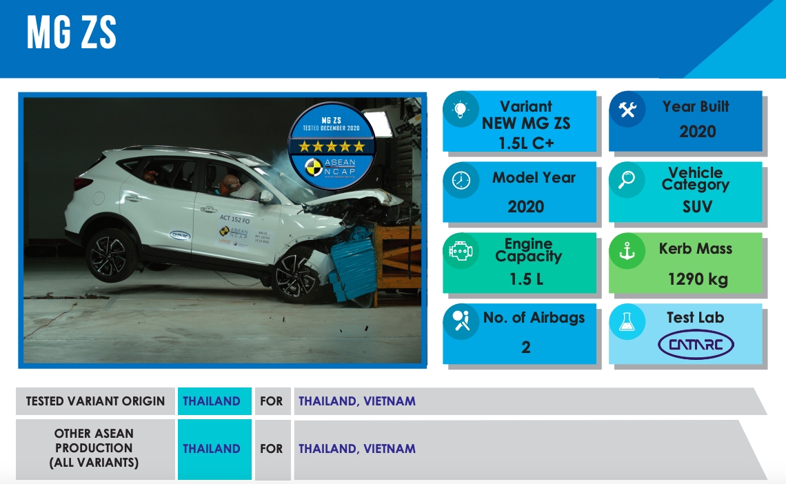 MG ZS tại Việt Nam đạt an toàn 5 sao ASEAN NCAP MG ZS tại Việt Nam đạt an toàn 5 sao ASEAN NCAP