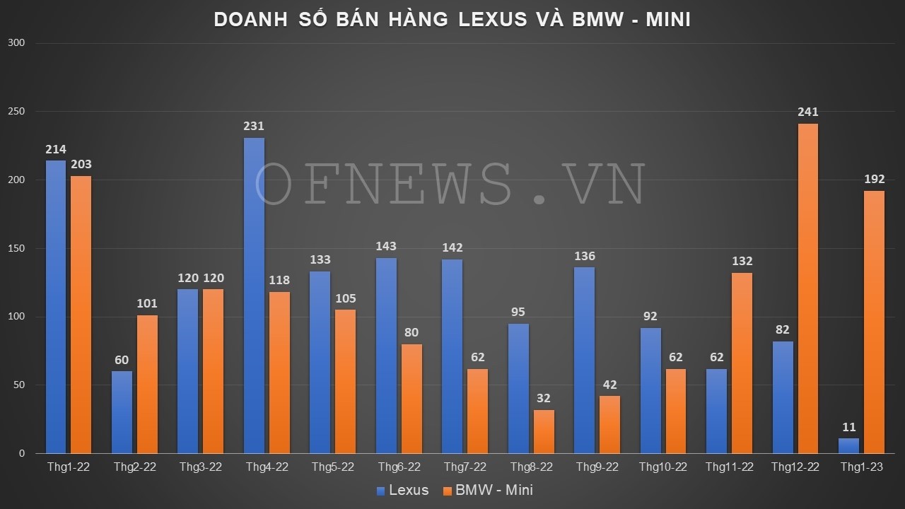 Lexus chỉ bán được 11 xe trong tháng 1/2023 Lexus chỉ bán được 11 xe trong tháng 1/2023