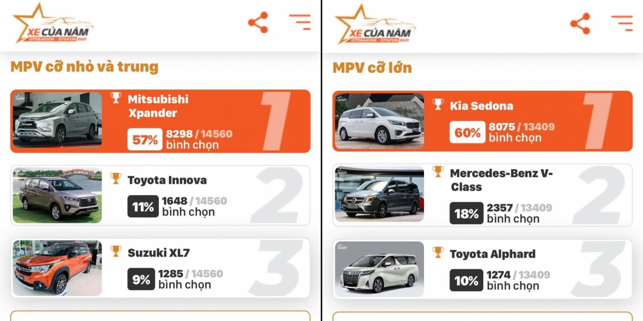 Xe của năm 2021: Những mẫu xe vững ngôi đầu phân hạng Xe của năm 2021: Những mẫu xe vững ngôi đầu phân hạng