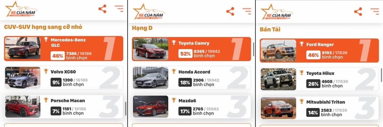 Xe của năm 2021: Những mẫu xe vững ngôi đầu phân hạng Xe của năm 2021: Những mẫu xe vững ngôi đầu phân hạng