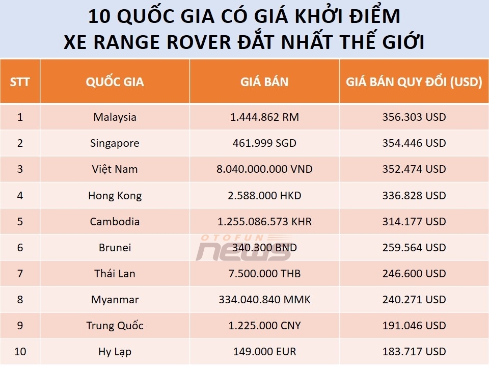 Việt Nam thuộc top 3 nước có giá bán Range Rover đắt nhất thế giới Việt Nam thuộc top 3 nước có giá bán Range Rover đắt nhất thế giới