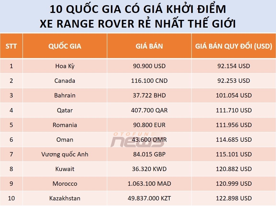 Việt Nam thuộc top 3 nước có giá bán Range Rover đắt nhất thế giới Việt Nam thuộc top 3 nước có giá bán Range Rover đắt nhất thế giới
