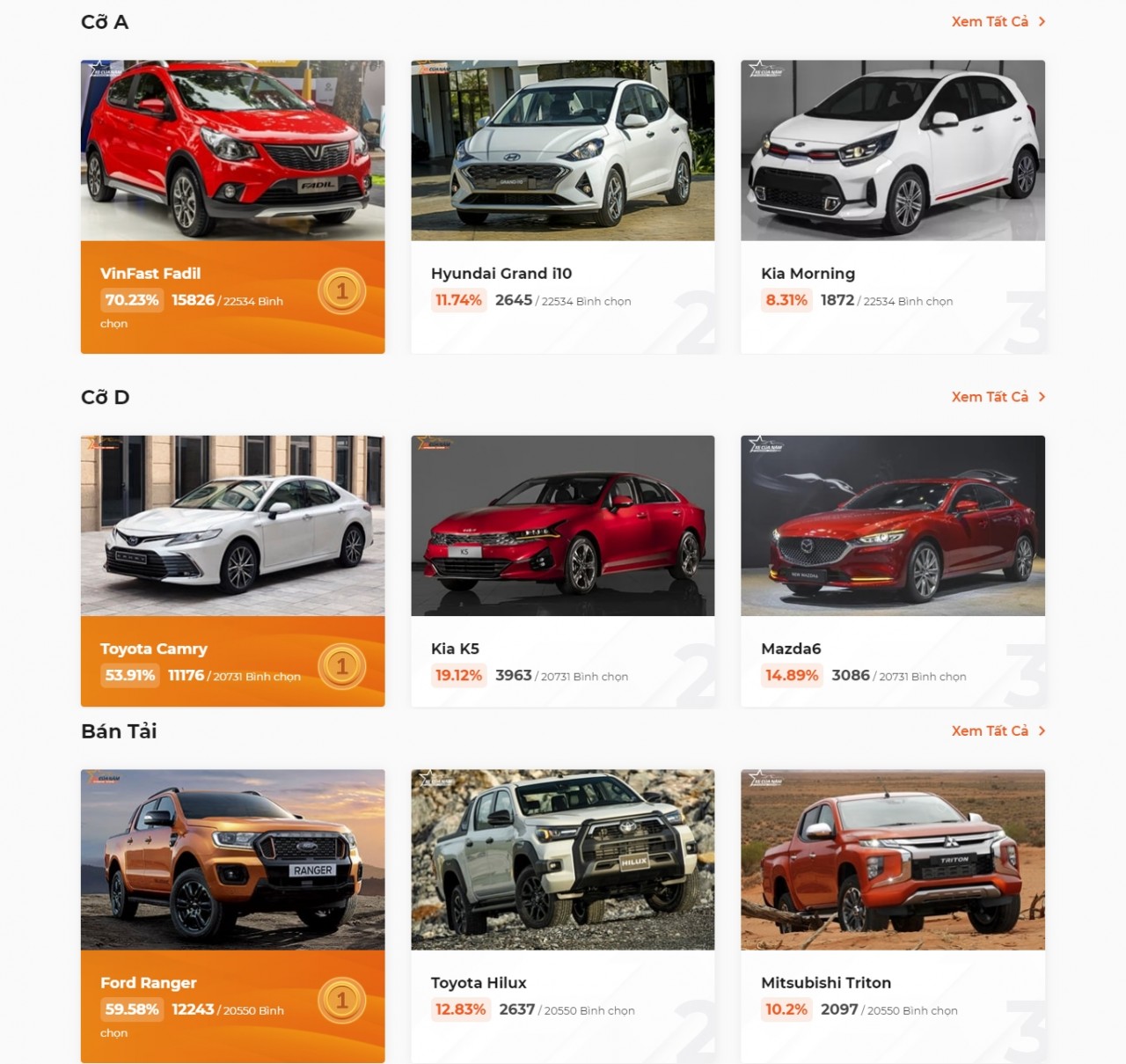XE CỦA NĂM 2022: 3 mẫu xe được hơn 10.000 người bình chọn ở giai đoạn 1 XE CỦA NĂM 2022: 3 mẫu xe được hơn 10.000 người bình chọn ở giai đoạn 1