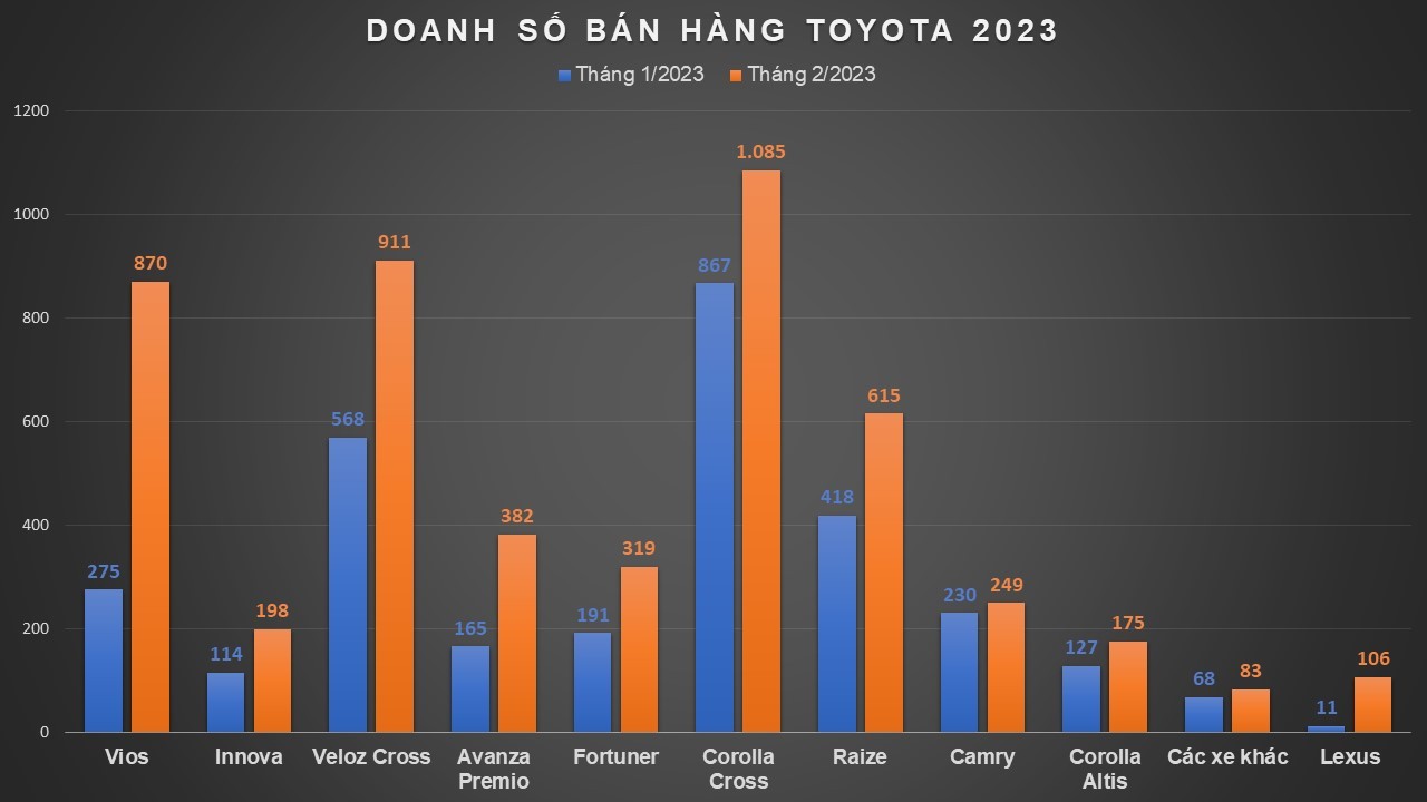 Gần 5.000 xe Toyota bán ra trong tháng 2/2023 Gần 5.000 xe Toyota bán ra trong tháng 2/2023