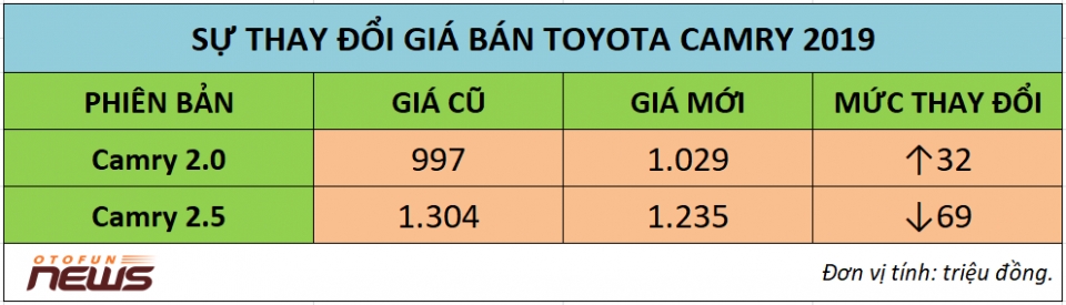 Toyota công bố giá bán Camry 2019, cao nhất 1,235 tỷ đồng toyota cong bo gia ban camry 2019 cao nhat 1235 ty dong